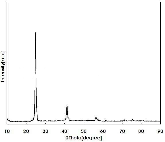 Introduzione agli strumenti di rilevamento comunemente utilizzati per l'analisi dei componenti dei nanomateriali (ICP, XRF, EDS, HPLC)