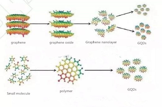 Un articolo sulla comprensione delle proprietà, della sintesi e delle applicazioni dei punti quantici del grafene