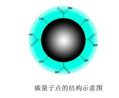 Quali sono le caratteristiche dei punti quantici di carbonio