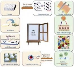 Applicazione di biossido di vanadio in finestre intelligenti - vetro termocromico