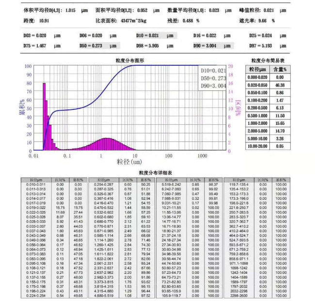 Qual è il significato della dimensione delle particelle di polvere D50?